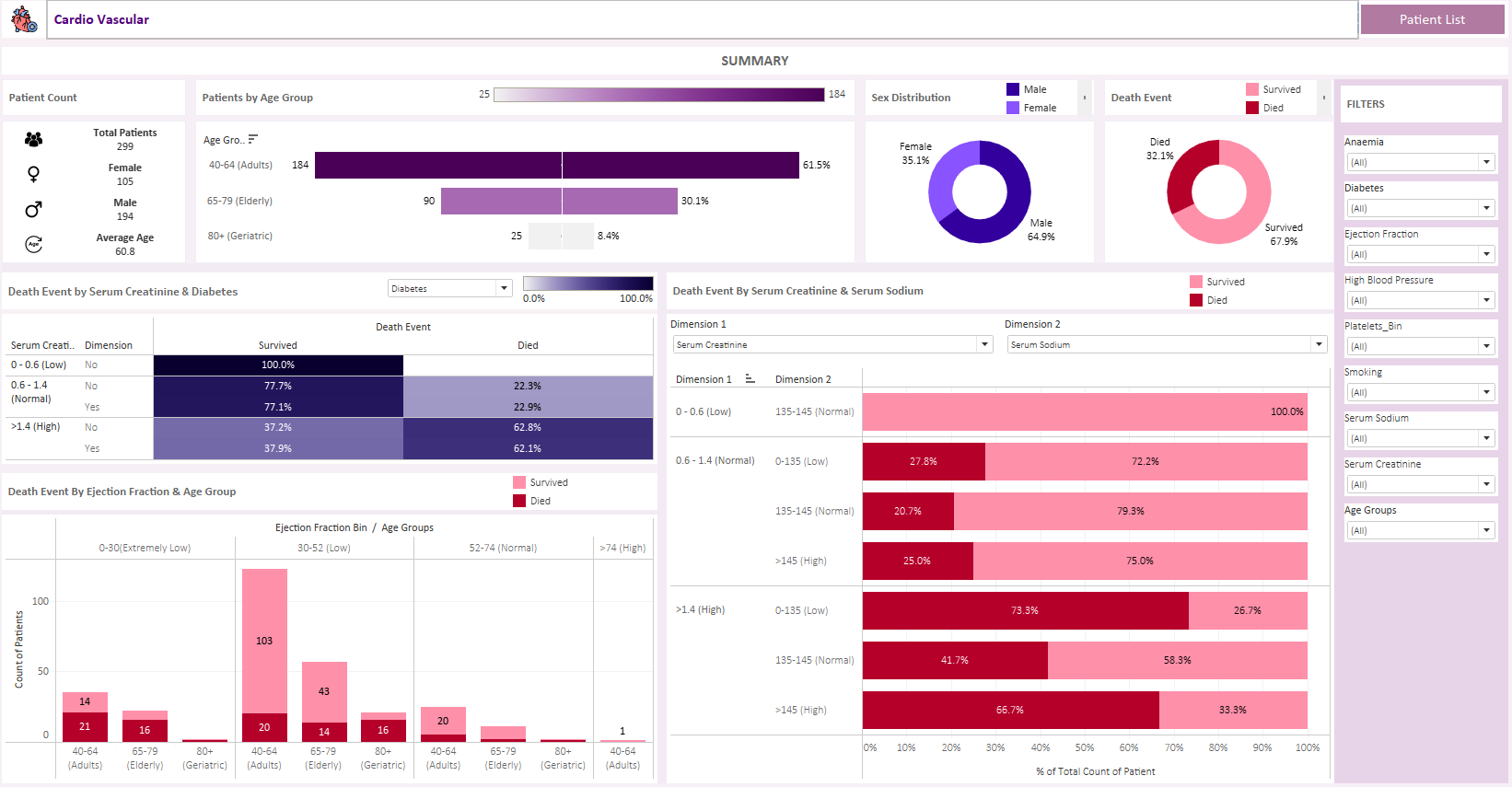 Cardiovascular Health Insights